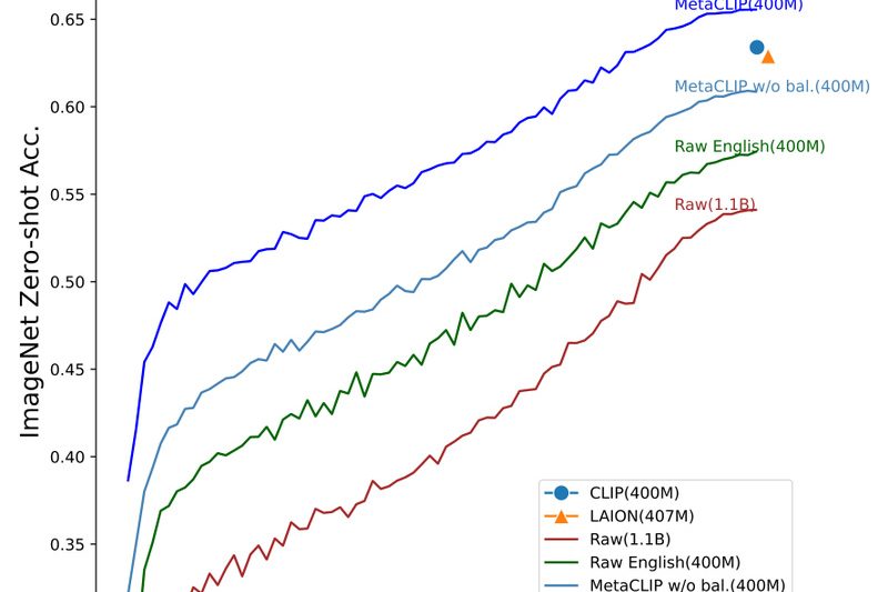 MetaCLIP: Superior Vision-Language Models Through Transparent, High-Quality Data Curation